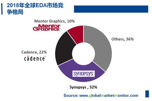 EDA行業(yè) 計算機系統(tǒng)集成與開發(fā)的新興藍(lán)海